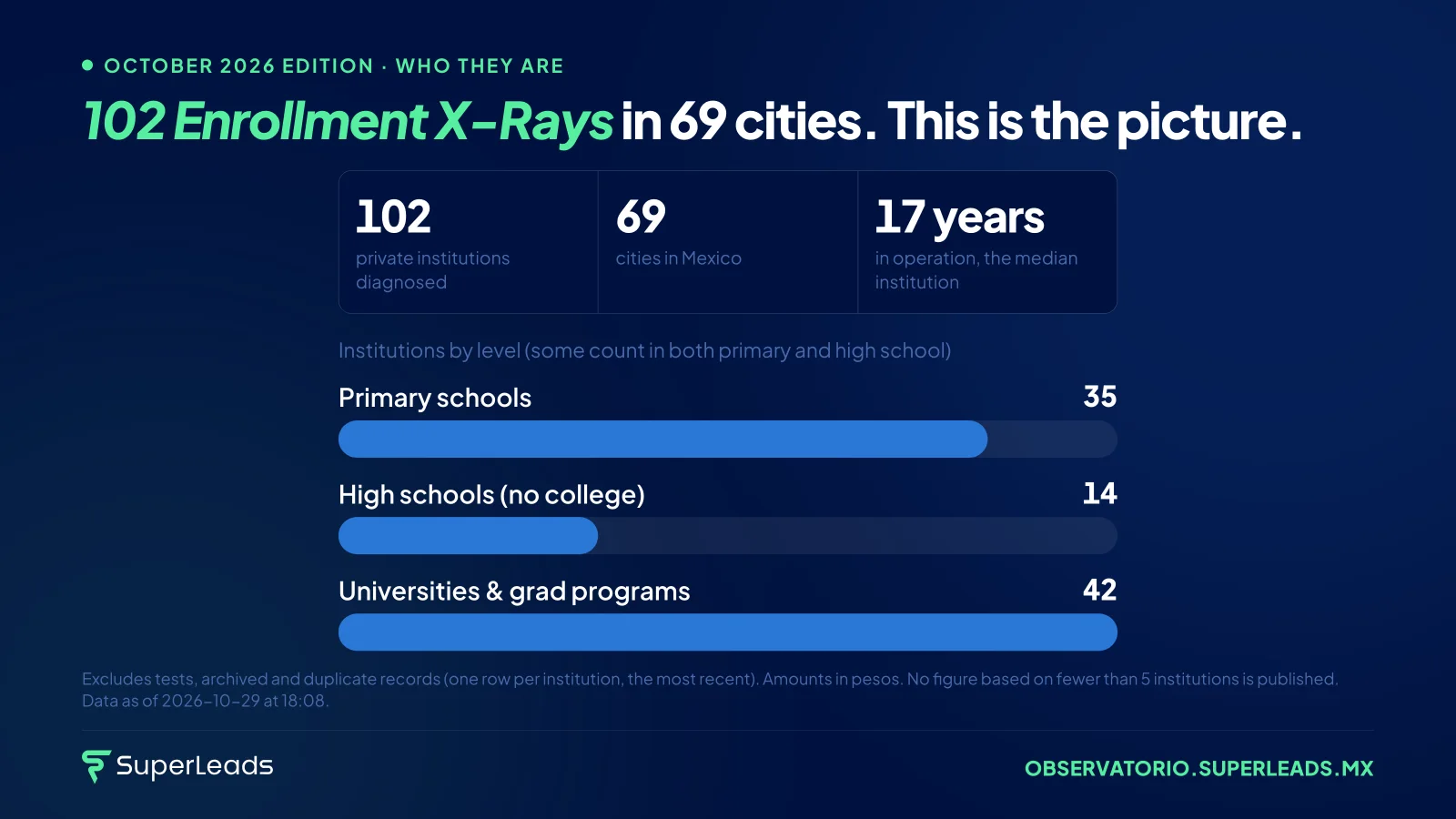 102 Enrollment X-Rays in 69 cities. This is the picture.