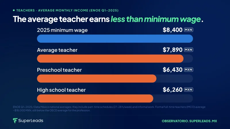 The average teacher earns less than minimum wage.