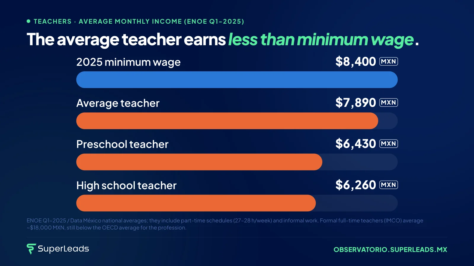 The average teacher earns less than minimum wage. Low pay, no training, no evaluation. Teacher demotivation is not a flaw of the profession: it is the rational response to those incentives.