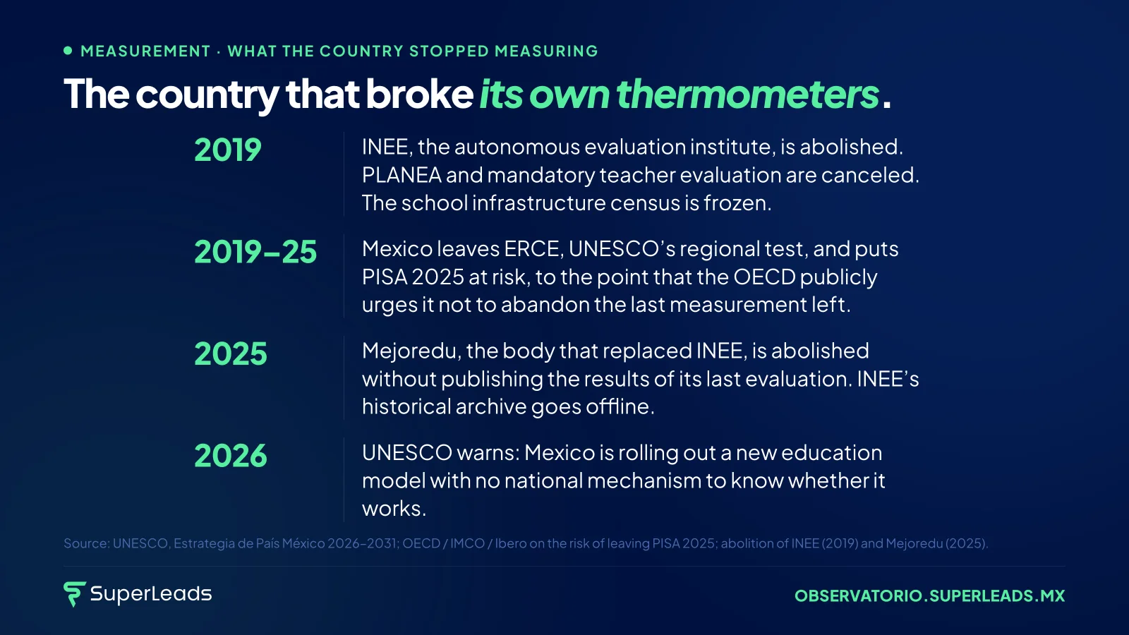 The country that broke its own thermometers. No serious system destroys its measuring instruments when results are good. They get destroyed when results are indefensible.