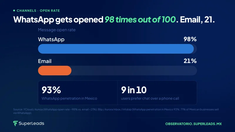 WhatsApp gets opened 98 times out of 100. Email, 21.