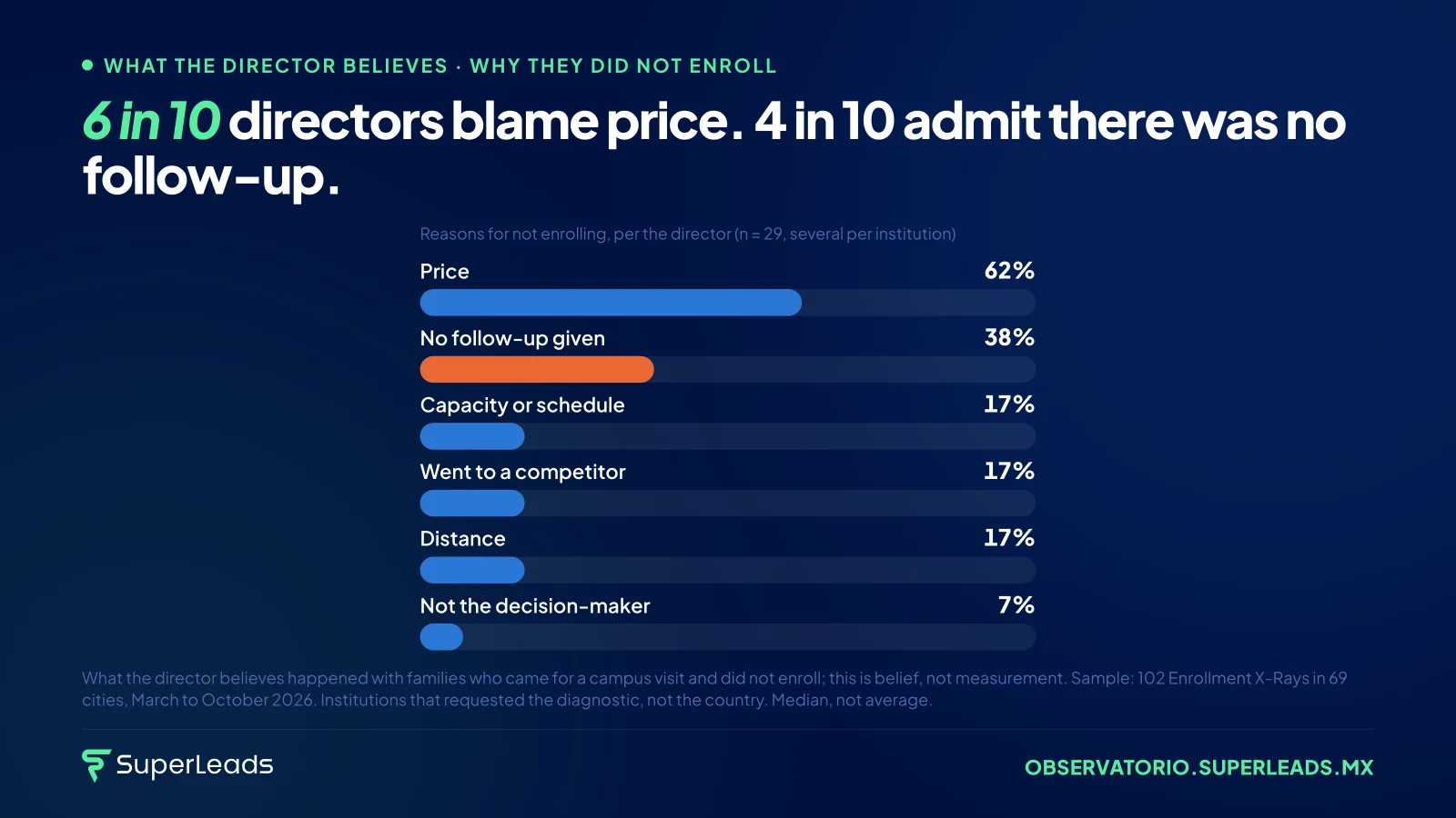 6 in 10 directors blame price. 4 in 10 admit there was no follow-up. Price is the comfortable explanation: it lets everyone off the hook. Follow-up is the uncomfortable one: it is under the school’s control.