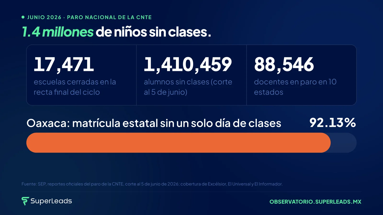1.4 millones de niños sin clases. Nueve de cada diez niños oaxaqueños sin maestro. No por una guerra. No por una pandemia. Por la negociación anual entre el sindicato y el gobierno.