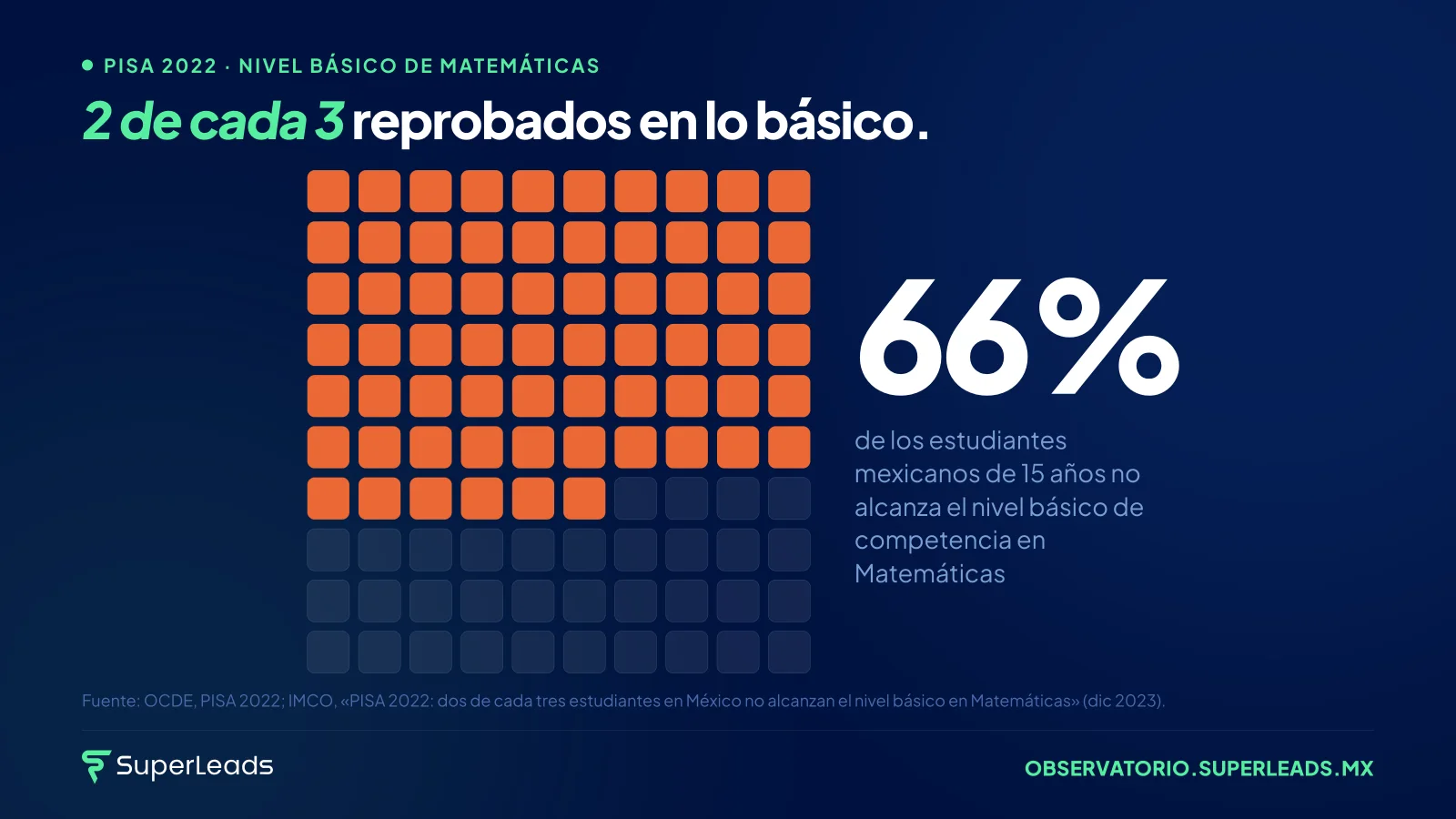 2 de cada 3 reprobados en lo básico. En Lectura, 47% no comprende lo que lee. En excelencia matemática: prácticamente 0%.