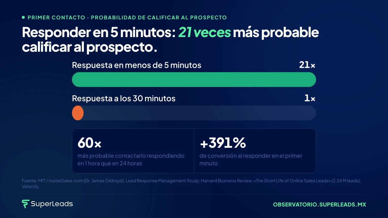 Responder en 5 minutos: 21 veces más probable calificar al prospecto. No es una ventana de horas. Es una ventana de minutos, y se cierra sola.
