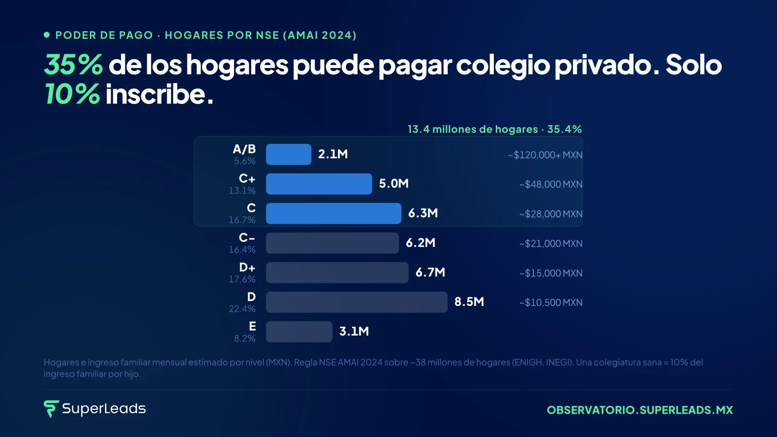 35% de los hogares puede pagar colegio privado. Solo 10% inscribe. En México hay más familias que pueden pagar colegio privado que familias que lo están pagando. Esa brecha es el techo de crecimiento de todo el sector.