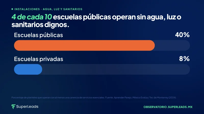 4 de cada 10 escuelas públicas operan sin agua, luz o sanitarios dignos.