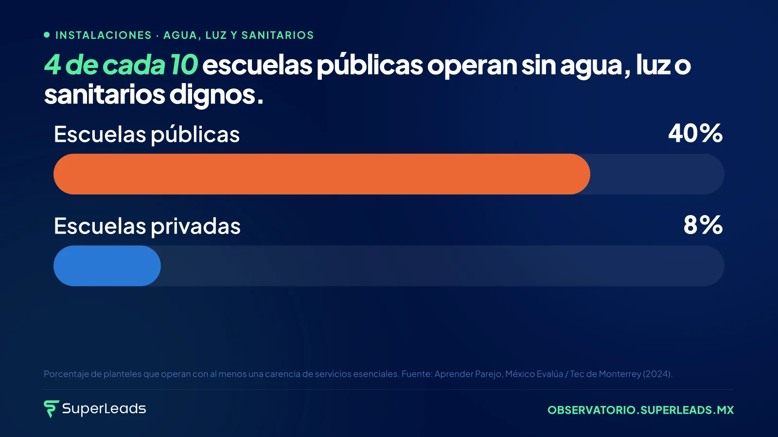4 de cada 10 escuelas públicas operan sin agua, luz o sanitarios dignos. La desigualdad educativa no empieza en el aula. Empieza en el inmueble.