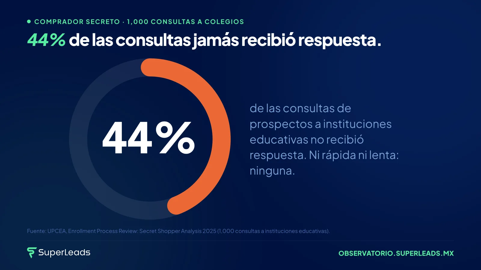 44% de las consultas jamás recibió respuesta. Promedio de respuesta del sector: 14 horas con 23 minutos. Para entonces, otro colegio ya saludó a la familia por su nombre.