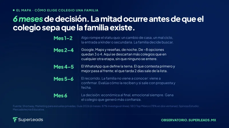 6 meses de decisión. La mitad ocurre antes de que el colegio sepa que la familia existe.
