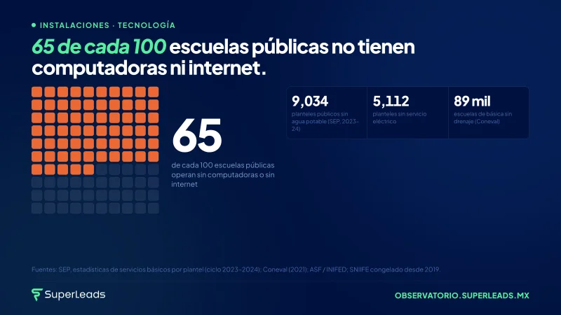 65 de cada 100 escuelas públicas no tienen computadoras ni internet.