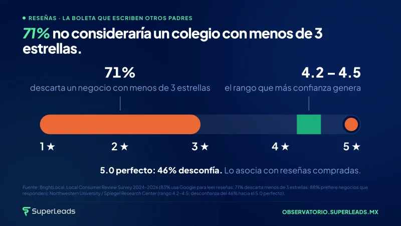 71% no consideraría un colegio con menos de 3 estrellas.