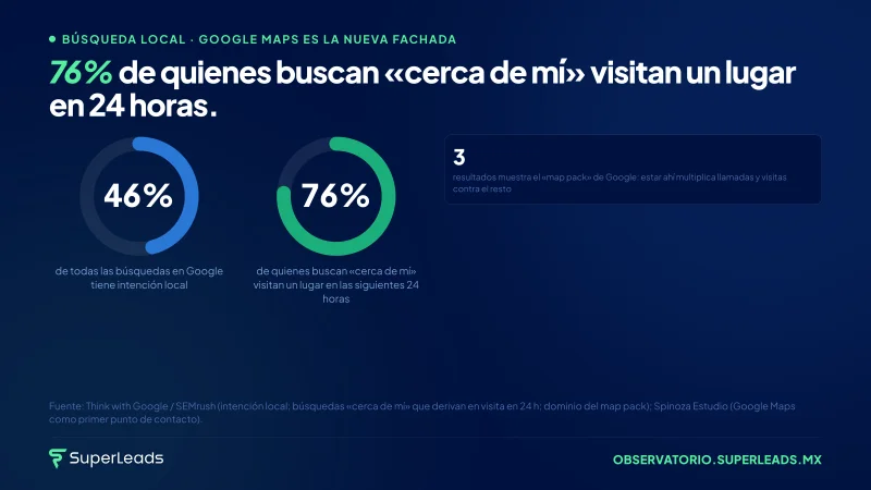 76% de quienes buscan «cerca de mí» visitan un lugar en 24 horas.