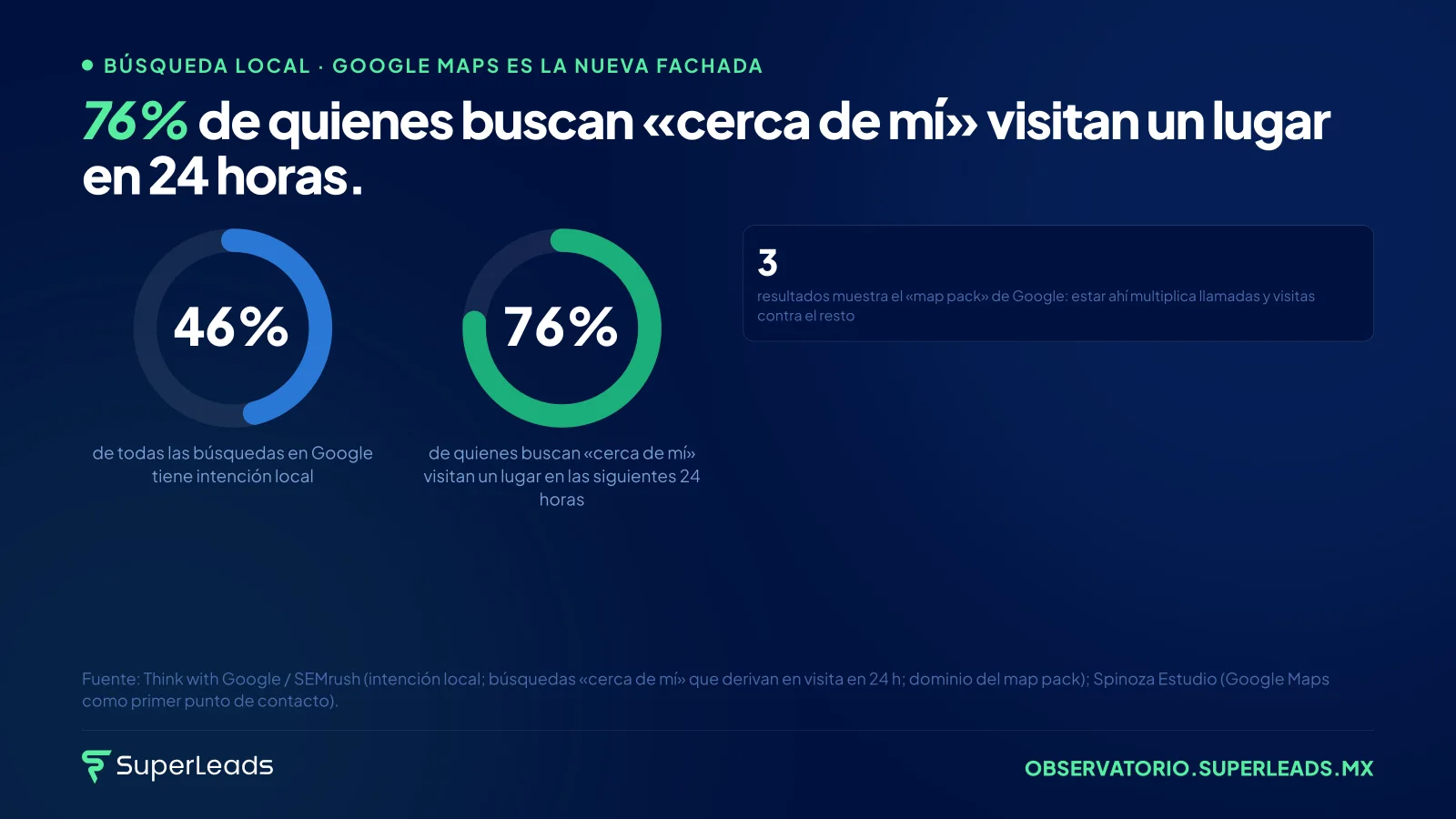 76% de quienes buscan «cerca de mí» visitan un lugar en 24 horas. Durante décadas la primera impresión fue la barda y el portón. Hoy es un rectángulo en un mapa: foto, calificación, número de reseñas y horario.