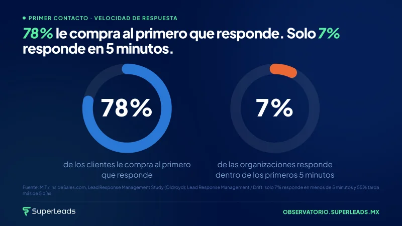 78% le compra al primero que responde. Solo 7% responde en 5 minutos.