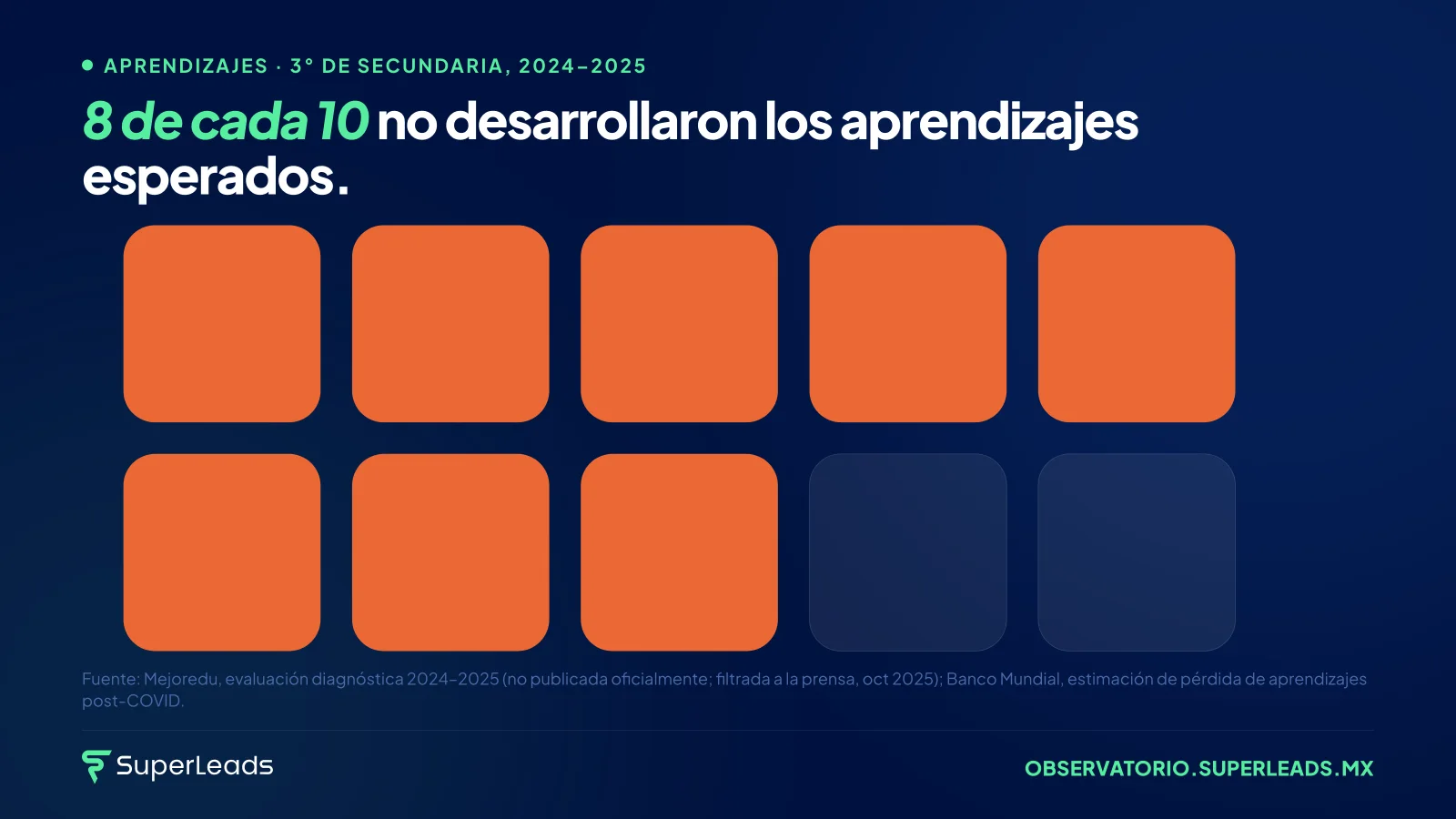8 de cada 10 no desarrollaron los aprendizajes esperados. La pandemia añadió un rezago de dos años de escolaridad: el egresado de secundaria sabe hoy lo que antes sabía un alumno de primero.