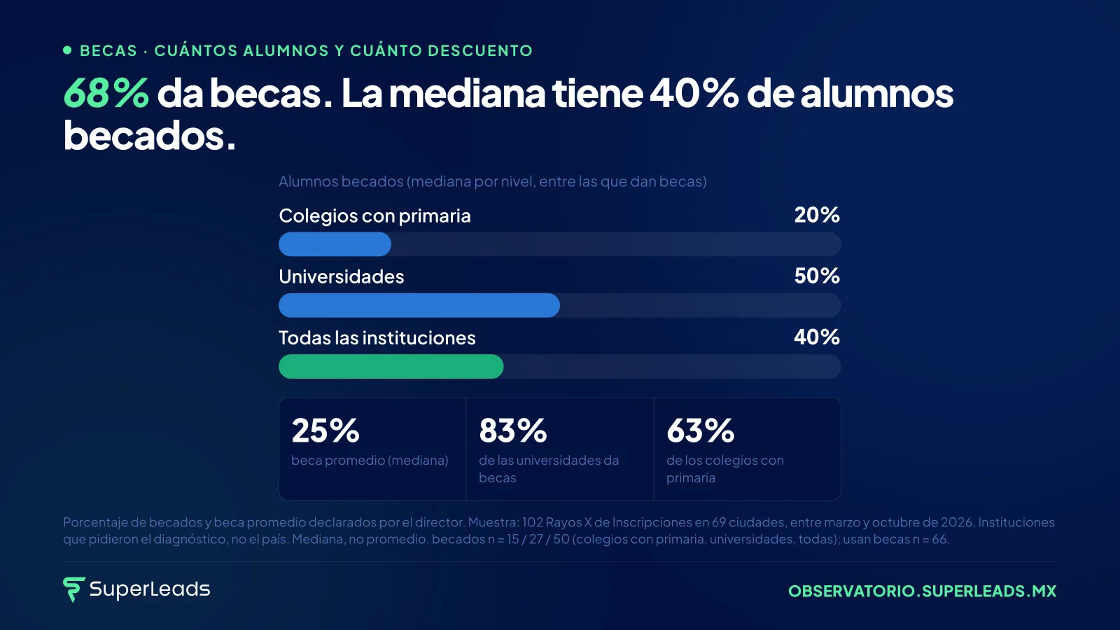 68% da becas. La mediana tiene 40% de alumnos becados. La beca es la forma más cara de resolver un problema de proceso: se descuenta la colegiatura de todos para no perder a los que ya querían inscribirse.