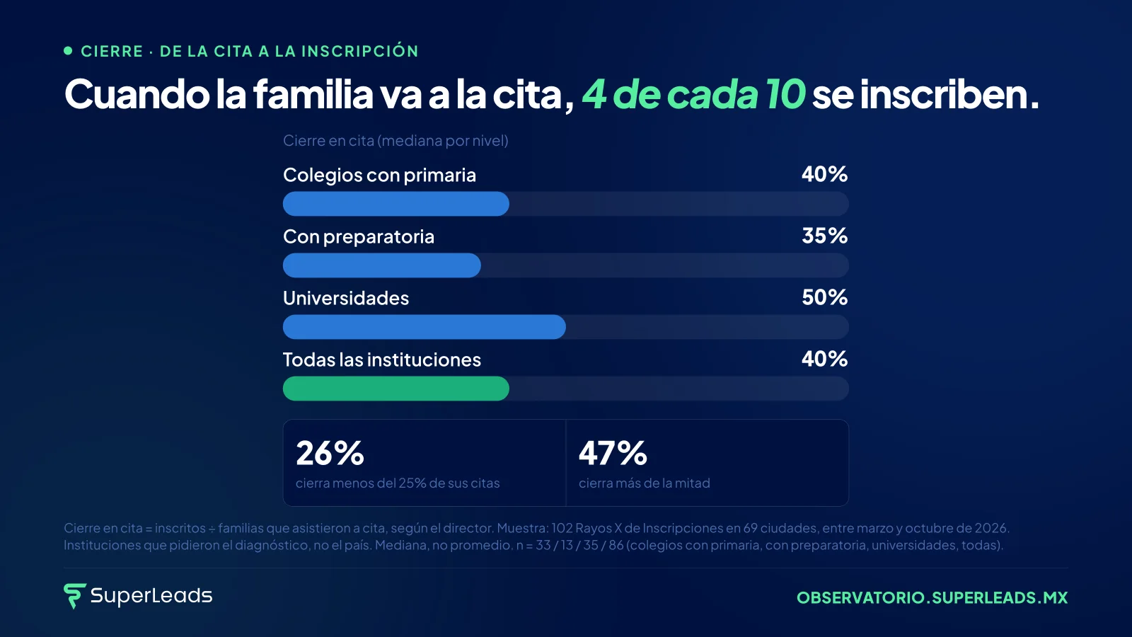 Cuando la familia va a la cita, 4 de cada 10 se inscriben. El cierre en cita es 40%; la conversión total es 2.4%. La familia no se pierde en la visita. Se pierde antes de llegar a ella.