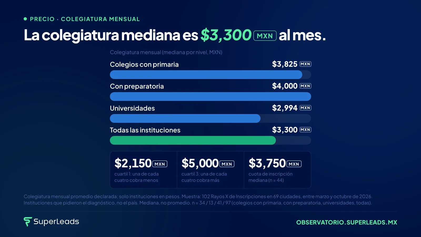 La colegiatura mediana es $3,300 MXN al mes. La mitad de las instituciones cobra entre $2,150 MXN y $5,000 MXN. A 10% del ingreso familiar por hijo, ese rango lo sostienen millones de hogares.