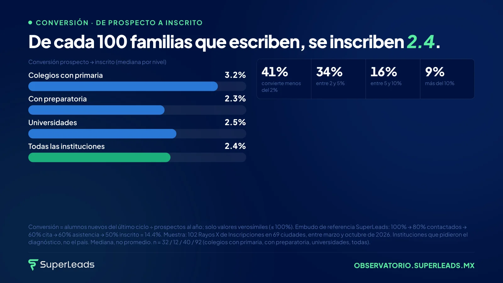 De cada 100 familias que escriben, se inscriben 2.4. 75% de las instituciones convierte menos del 5% de sus prospectos. El sistema de referencia convierte 14.4%.