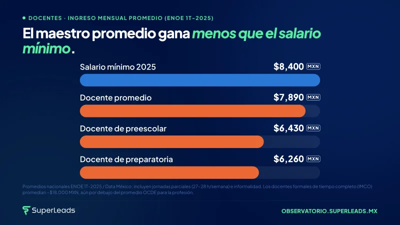 El maestro promedio gana menos que el salario mínimo.