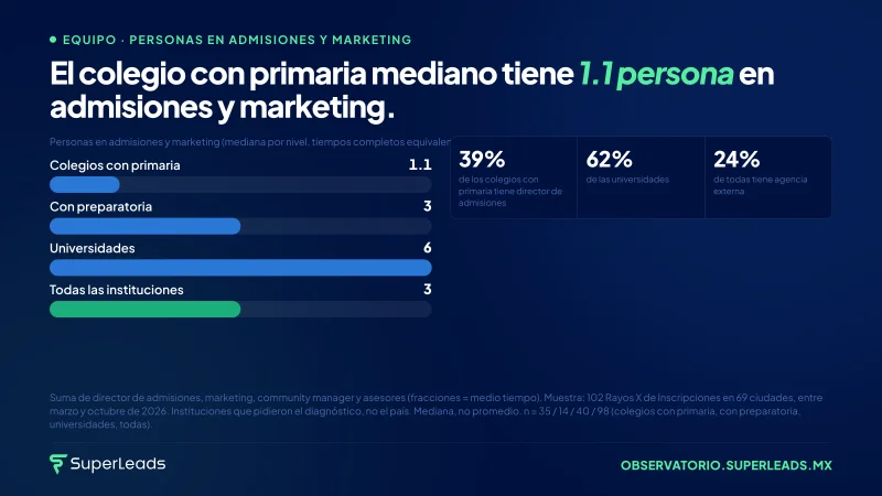 El colegio con primaria mediano tiene 1.1 persona en admisiones y marketing.