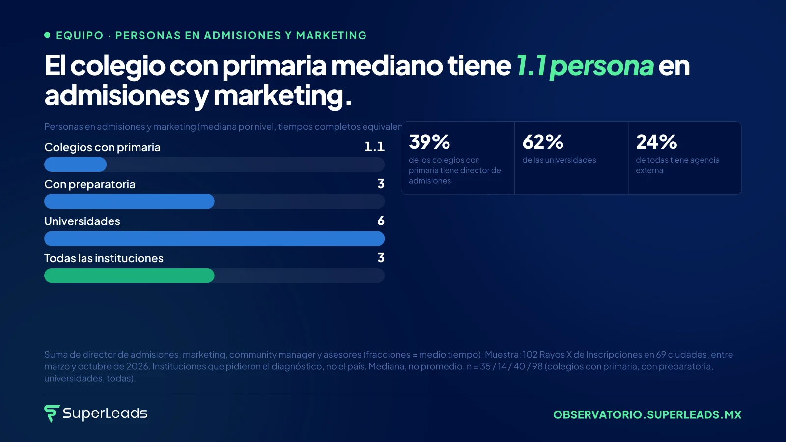El colegio con primaria mediano tiene 1.1 persona en admisiones y marketing. La persona que da el recorrido es la misma que contesta el teléfono, organiza el festival y apoya en caja. El mensaje más importante del año llega al puesto menos atendido.