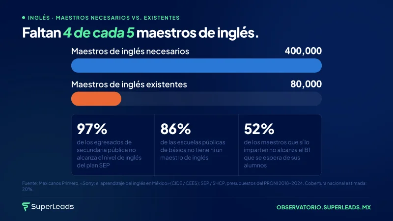 Faltan 4 de cada 5 maestros de inglés.