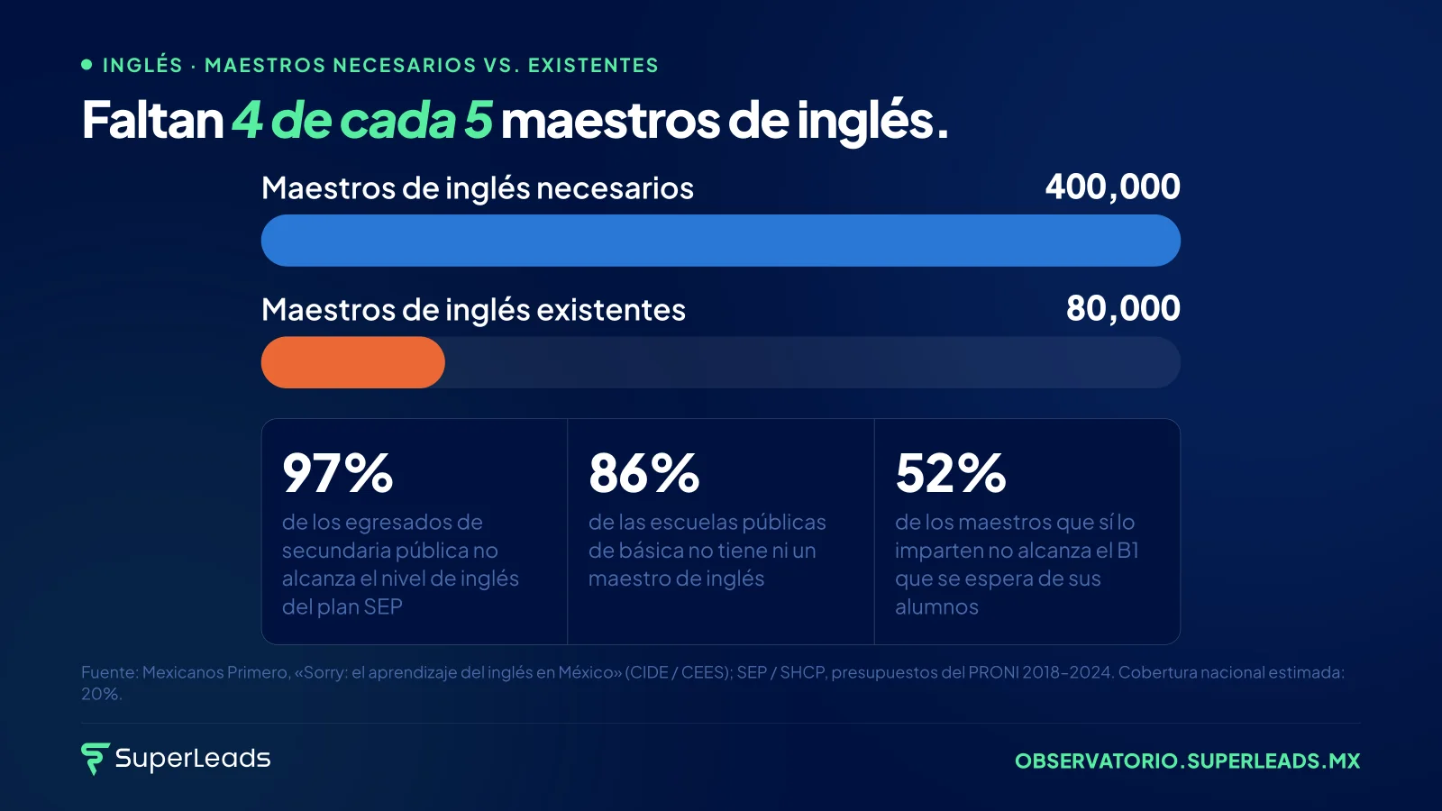 Faltan 4 de cada 5 maestros de inglés. El niño de colegio privado toma inglés desde preescolar. El de escuela pública, con 86% de probabilidad, jamás tendrá un maestro del idioma.