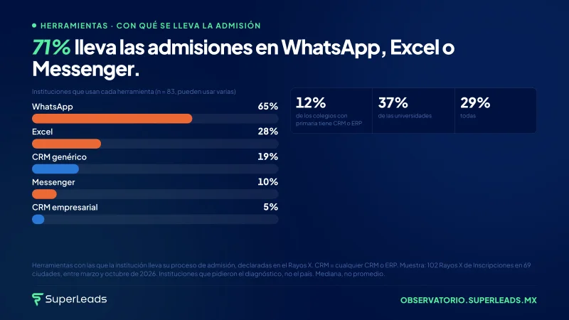 71% lleva las admisiones en WhatsApp, Excel o Messenger.