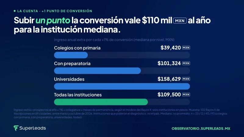 Subir un punto la conversión vale $110 mil MXN al año para la institución mediana.