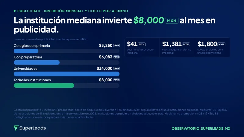 La institución mediana invierte $8,000 MXN al mes en publicidad.
