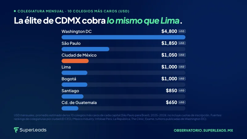 La élite de CDMX cobra lo mismo que Lima.