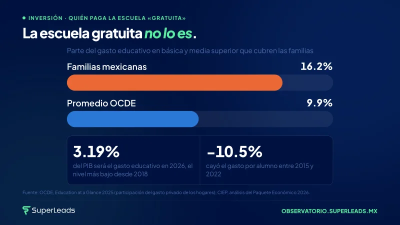 La escuela gratuita no lo es.