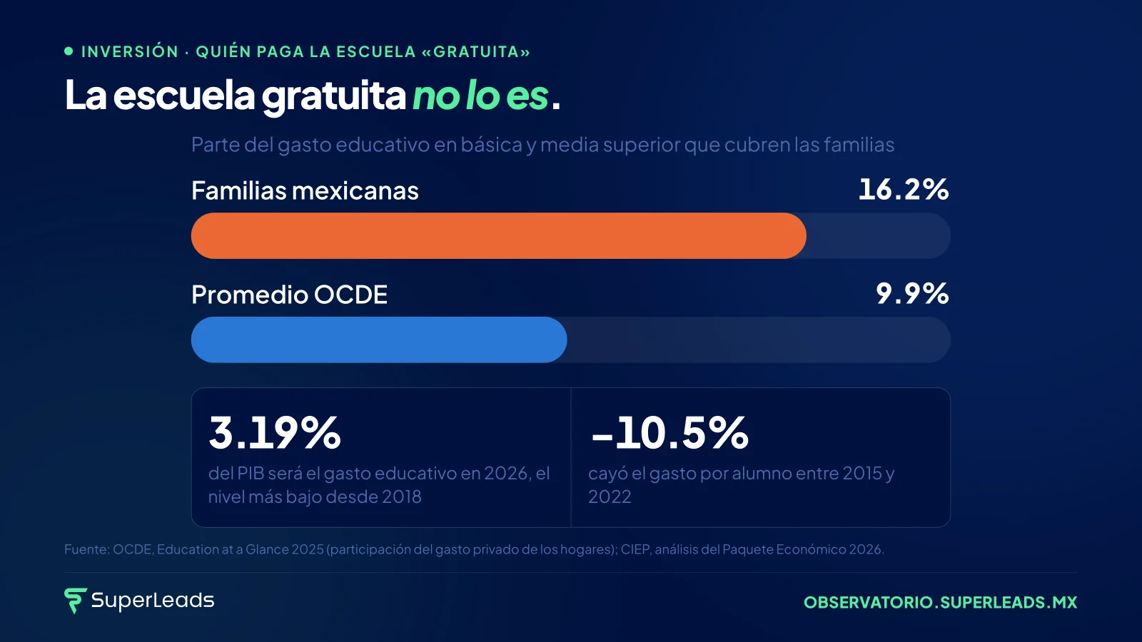 La escuela gratuita no lo es. Cooperaciones, útiles, mantenimiento de los planteles. La familia mexicana ya paga por la educación pública. Lo que no recibe a cambio es el servicio.