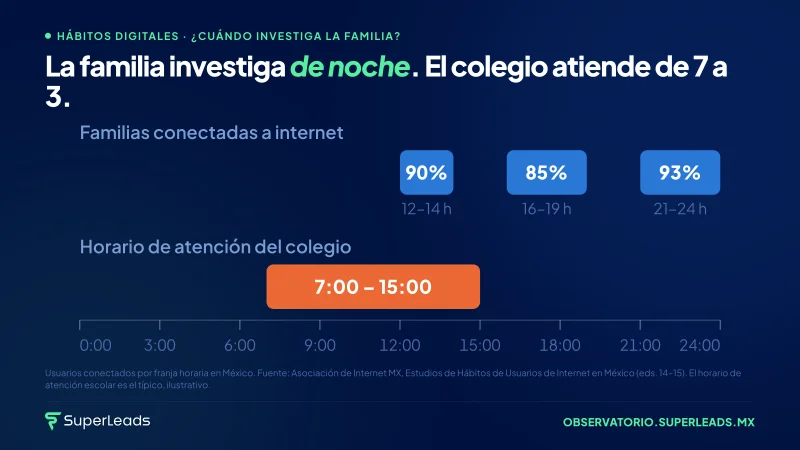 La familia investiga de noche. El colegio atiende de 7 a 3.