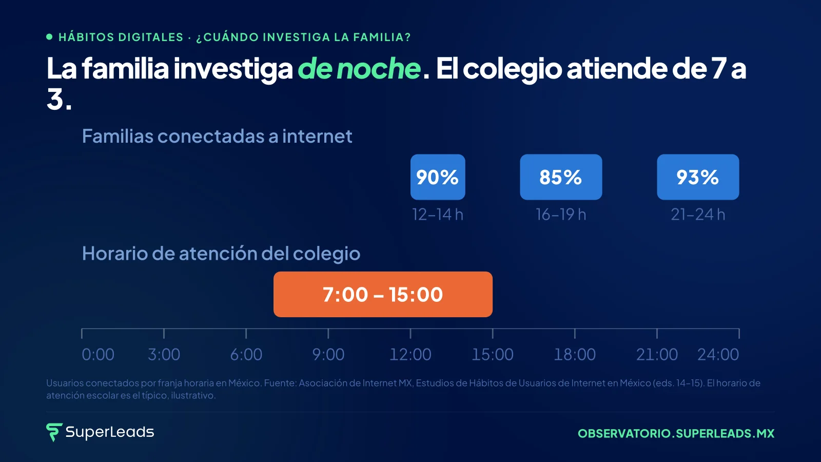 La familia investiga de noche. El colegio atiende de 7 a 3. Ese desfase es la primera fuga del embudo, y la más invisible, porque ocurre cuando no hay nadie viendo.