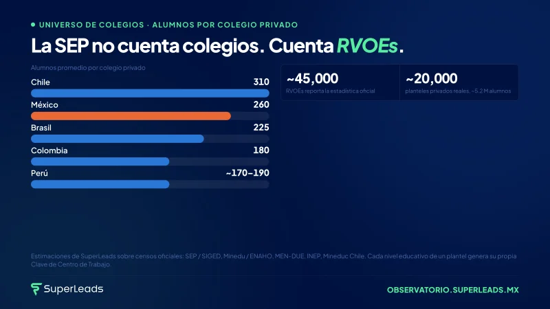 La SEP no cuenta colegios. Cuenta RVOEs.