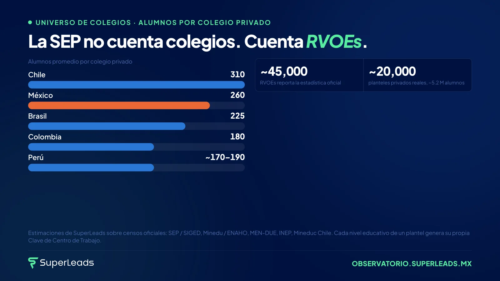 La SEP no cuenta colegios. Cuenta RVOEs. Un colegio con kínder, primaria y secundaria aparece tres veces en la estadística. El promedio real: 260 familias por colegio, con dos o tres embudos de captación a la vez.