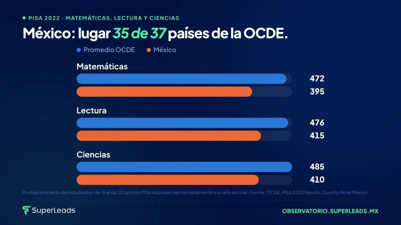 México: lugar 35 de 37 países de la OCDE.