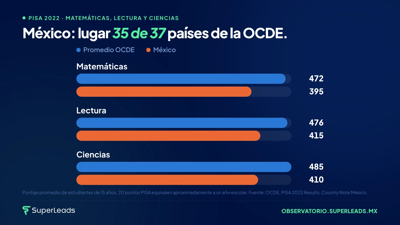 México: lugar 35 de 37 países de la OCDE. Tercer peor resultado en Matemáticas y Lectura. El peor de toda la OCDE en Ciencias.