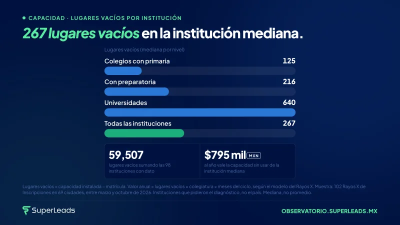 267 lugares vacíos en la institución mediana.