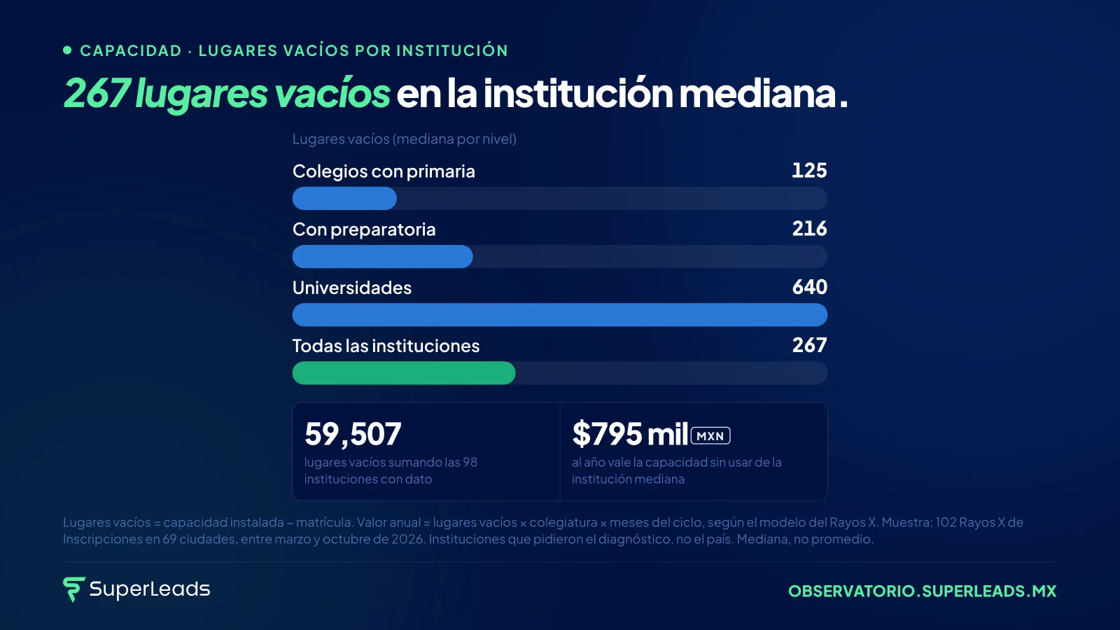 267 lugares vacíos en la institución mediana. Entre las 92 instituciones con dato, la capacidad sin usar vale $279.6 millones MXN al año. Aulas construidas, maestros contratados, lugares sin alumno.