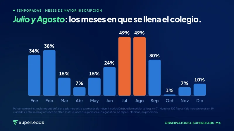 Julio y Agosto: los meses en que se llena el colegio.