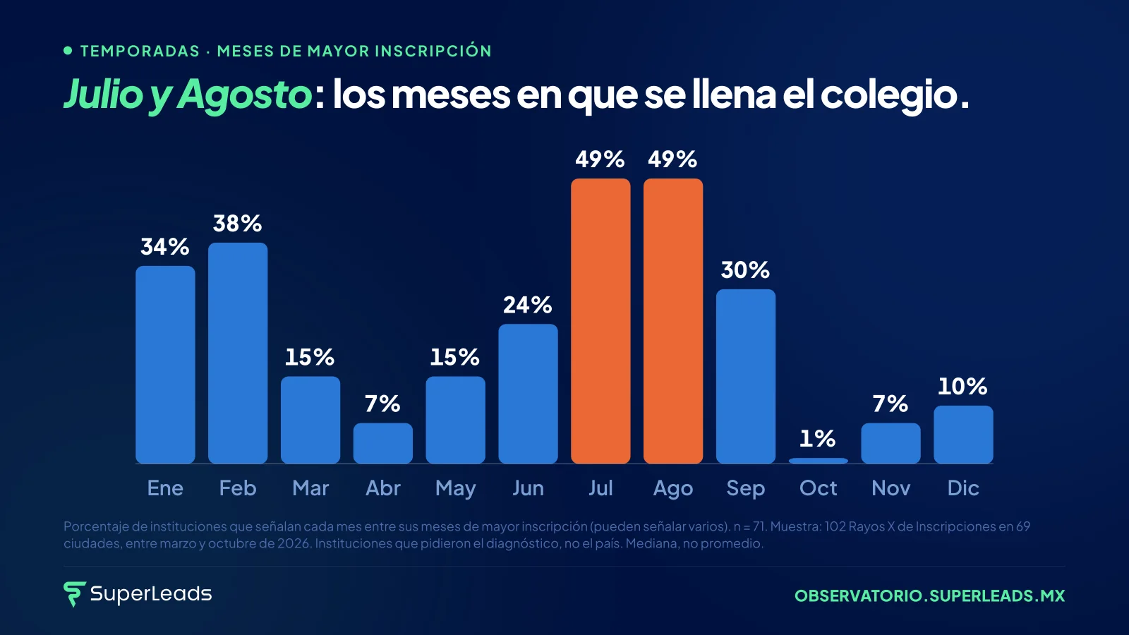 Julio y Agosto: los meses en que se llena el colegio. La temporada dura semanas; la decisión de la familia empezó seis meses antes. Quien arranca campaña en julio llega a cobrar lo que otros sembraron en febrero.