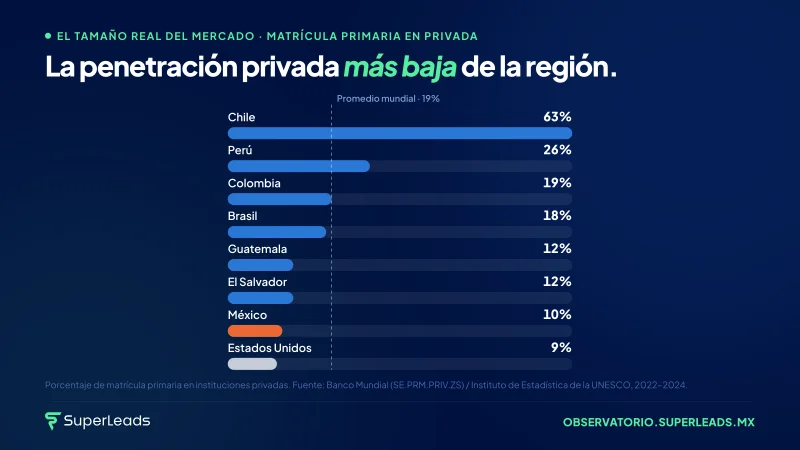 La penetración privada más baja de la región.