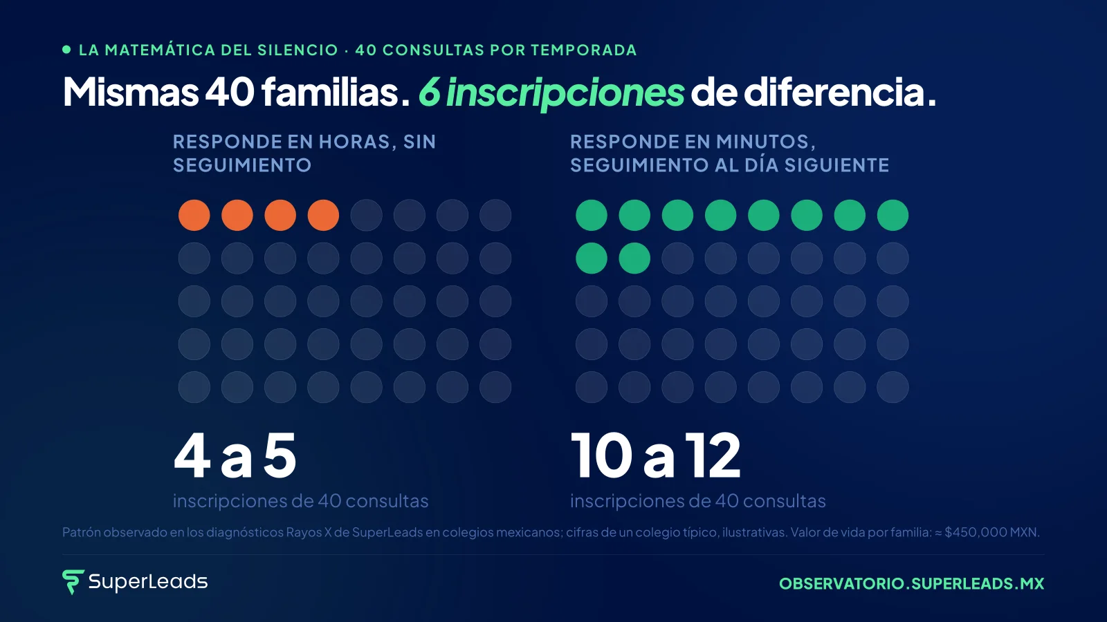 Mismas 40 familias. 6 inscripciones de diferencia. La publicidad compra interés. Solo el proceso lo convierte. 6 familias son $2.7 millones MXN de valor de vida por temporada.