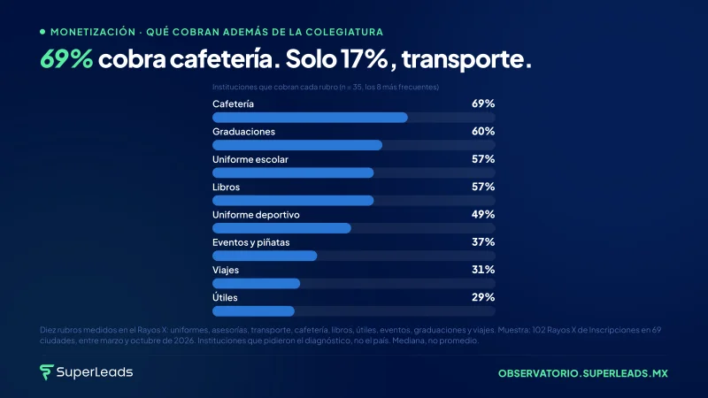 69% cobra cafetería. Solo 17%, transporte.