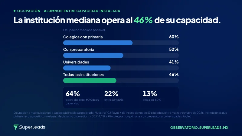 La institución mediana opera al 46% de su capacidad.