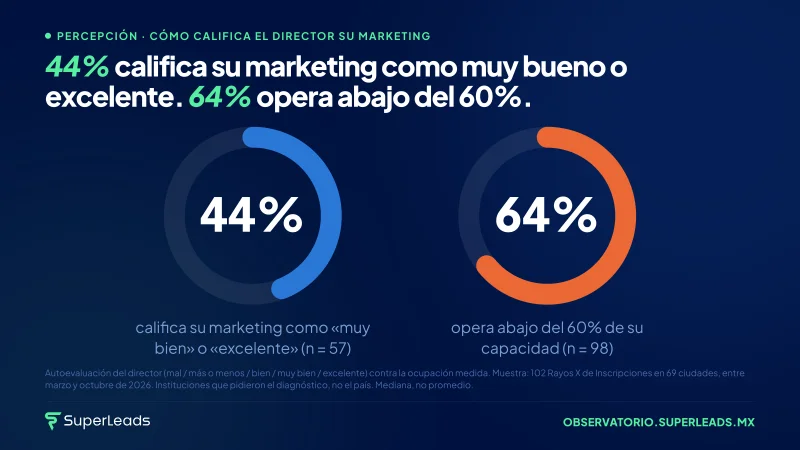 44% califica su marketing como muy bueno o excelente. 64% opera abajo del 60%.